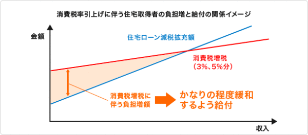 すまい給付金について