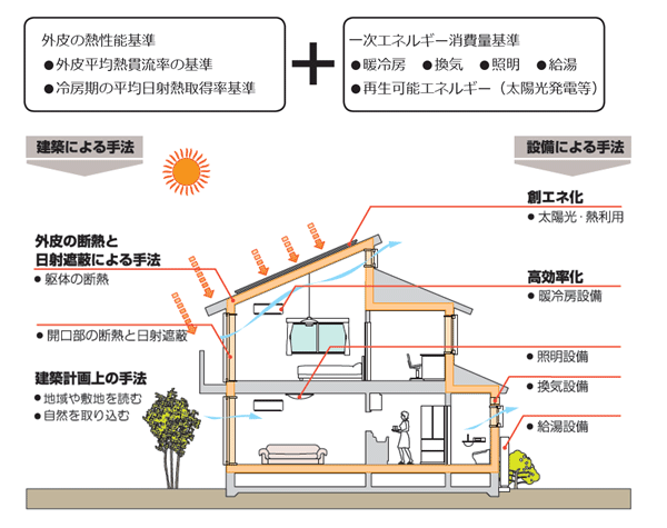 住宅の省エネルギー化について3つのポイント