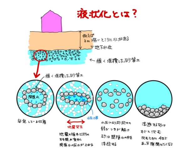 液状化現象のメカニズムと対策について