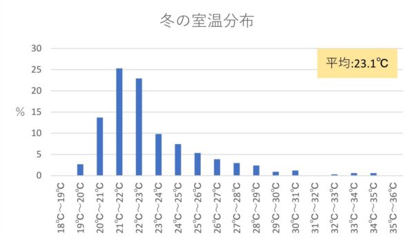 鳥屋野南モデルハウス　2月の室温を分析してみた！