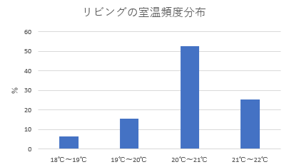 五十嵐2の町の家ー床下エアコンによる室温データー
