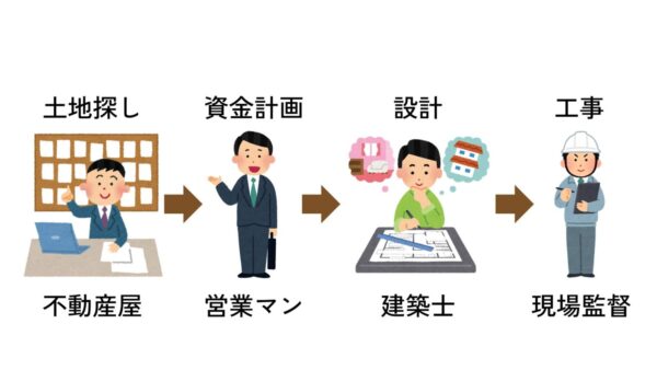 ノモトホームズには営業マンがいません