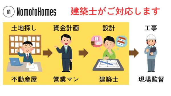 ノモトホームズの家づくりの役割