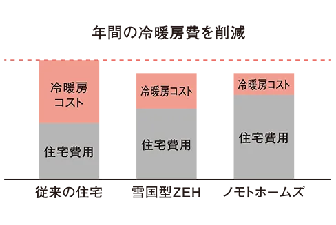 断熱工事増加分は将来的に回収可能