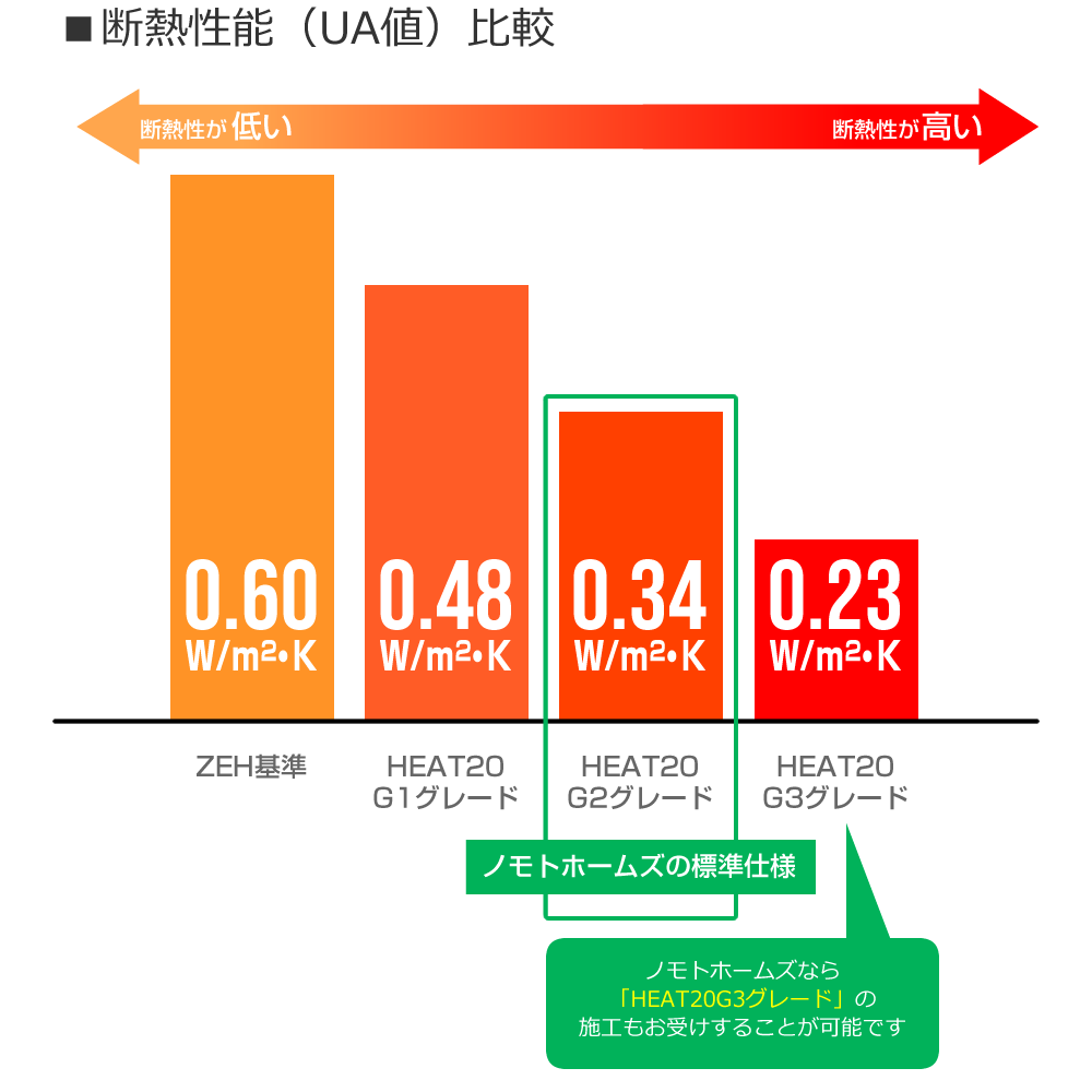 断熱性能比較