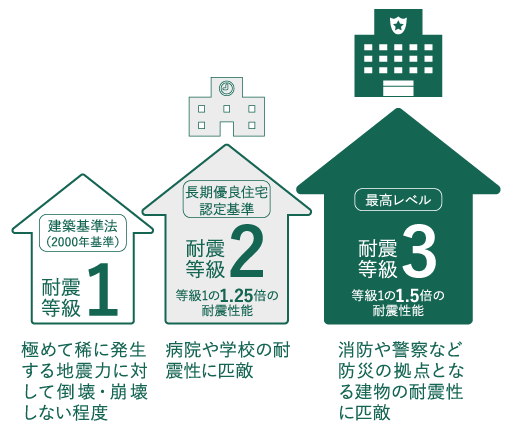 許容応力度計算による耐震等級3