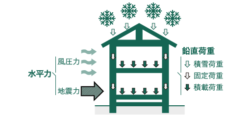 構造計算を設計部で品質管理